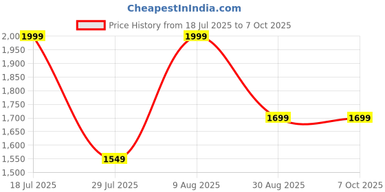 amazon.in Bedside Table Without Drawer Price History Graph from 18 Jul 2025 to 6 Oct 2025