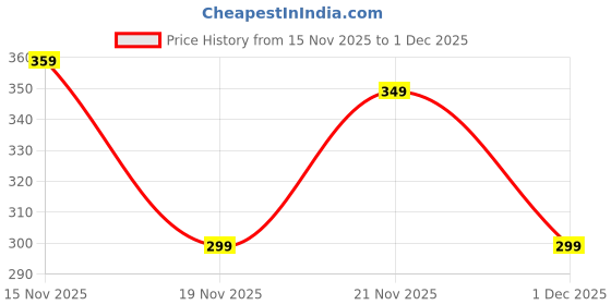 amazon.in BEDSTEFAR Glass Tea Pot with Stainless Steel Infuser || Large Capacity Transparent Tea Kettle with Lid & Handle || Great for Loose Leaf Tea, Blooming Tea, Tea Bags & Fruit Infused (500ml Tea Pot) Price History Graph from 15 Nov 2025 to 1 Dec 2025