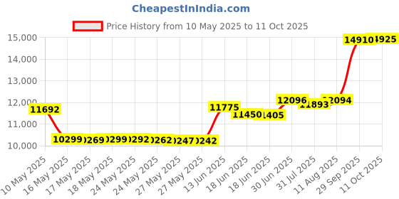 amazon.in BedTreat Down Alternative Comforter King Duvet Insert with Corner Tabs, All Season Quilted Bed Comforter Box-Stitched King Comforter White，Machine Washable Microfiber Bedding Price History Graph from 10 May 2025 to 11 Oct 2025