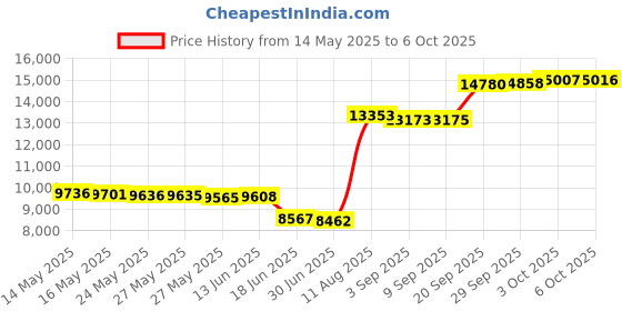 amazon.in BedTreat Down Alternative Comforter with Corner Tabs - All Season Quilted Queen Size 240 GSM Grey Comforter, Machine Washable Microfiber Bedding Price History Graph from 14 May 2025 to 6 Oct 2025