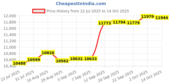 amazon.in BedTreat Down Alternative Comforter with Corner Tabs - All Season Quilted Twin XL Size 240 GSM Blue Comforter, Machine Washable Microfiber Bedding Price History Graph from 22 Jul 2025 to 2 Oct 2025
