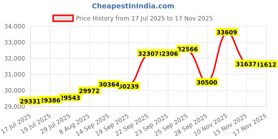amazon.in Bedtter® Luxe Cooling Comforter - Full/Queen 90"x90", Ultra-Fine Fiber for Hot Sleepers, Lightweight & Hypoallergenic Summer Duvet, Quick Cool Technology, Aqua Blue Price History Graph from 17 Jul 2025 to 15 Nov 2025