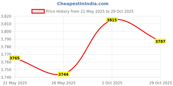 amazon.in Beduan Air Pressure Gauge for Air Compressor 1-1/2" Dial Center Back Mount, 1/8" NPT,0-100 Psi beduan Price History Graph from 21 May 2025 to 29 Oct 2025