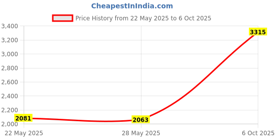 amazon.in Beduan Air Pressure Gauge for Air Compressor 1-1/2" Dial Center Back Mount, 1/8" NPT,0-160 Psi Price History Graph from 22 May 2025 to 6 Oct 2025