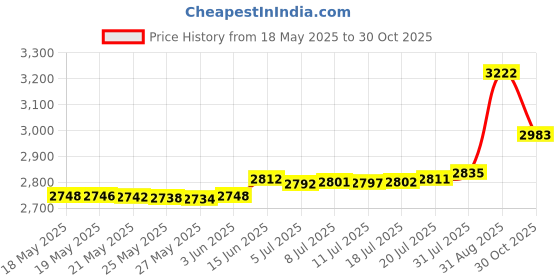 amazon.in Beduan Pressure Washer Sewer Jetter Nozzle Stainless Steel Button Nose Jet Nozzle, Rotating Flat Jetting Nozzle, Drain Jet Hose Nozzle for Cleaning Sink Drain Pipe 5000PSI Price History Graph from 18 May 2025 to 30 Oct 2025