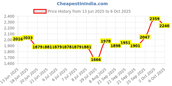amazon.in Beduan PU Transmission Round Belt 6mm OD High-Performance Urethane Belting Green for Conveyor Bonding Machine Dryer 10Ft Price History Graph from 13 Jun 2025 to 6 Oct 2025