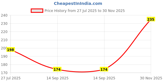 amazon.in BEE Digital LCD Guitar Bass Violin Ukulele Clip On Automatic Chromatic Tuner Price History Graph from 27 Jul 2025 to 30 Nov 2025