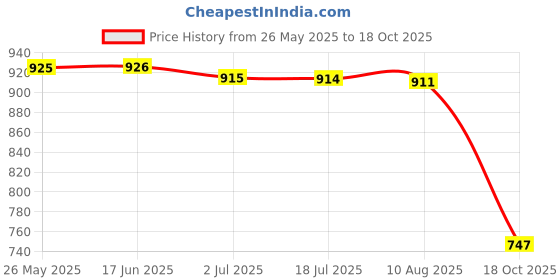 amazon.in Bee Hive Sliding Mouse Guards Travel Gates, Entrance Reducer |Business & Industrial | Agriculture & Forestry | Agriculture & Forestry Price History Graph from 26 May 2025 to 18 Oct 2025