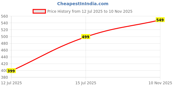 amazon.in bee m pee designer Floral Regular Fit Tops for Women bee m pee designer Price History Graph from 12 Jul 2025 to 10 Nov 2025