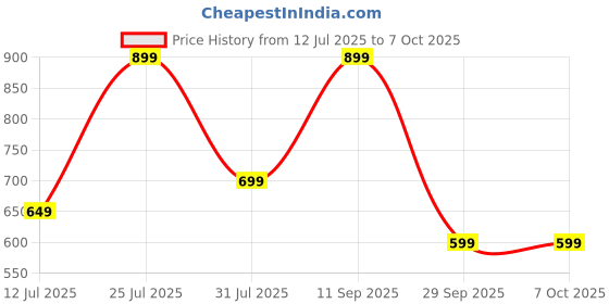 amazon.in bee m pee designer Womens Co-ord set bee m pee designer Price History Graph from 12 Jul 2025 to 7 Oct 2025