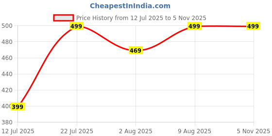 amazon.in bee m pee designer Women's Floral Regular Fit T-Shirt bee m pee designer Price History Graph from 12 Jul 2025 to 5 Nov 2025