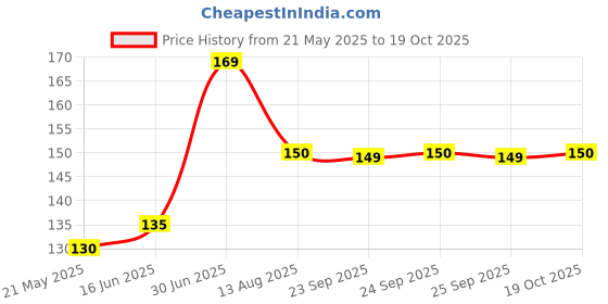 amazon.in bee one Beeone Cold Wax - 600 g bee one Price History Graph from 21 May 2025 to 19 Oct 2025