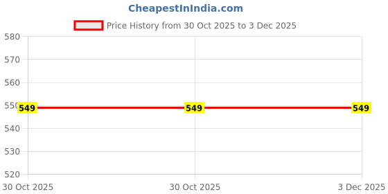 amazon.in Bee Sure Perimum Moringa Honey| Drumstick Honey| Mono Floral Honey(500.00) Price History Graph from 30 Oct 2025 to 2 Dec 2025
