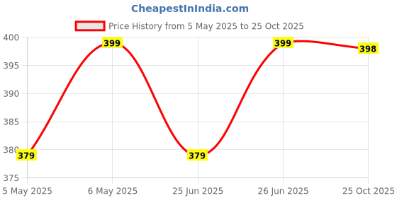 amazon.in Bee Venom Cream Original, Bee Venom Pain Relief Cream For Strong Ayurvedic Joint Pain Relief Oil, Knee Pain, Neck Pain, Back Pain, Shoulder Pain (300gm) Pack Of 3 Price History Graph from 5 May 2025 to 25 Oct 2025