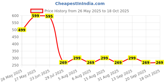amazon.in valuevibes Bee Venom Detox- Slimming & Lymphatic Drainage Patch,Lymphatic Drainage Patches for Weight Loss(10 Pieces) valuevibes Price History Graph from 26 May 2025 to 18 Oct 2025