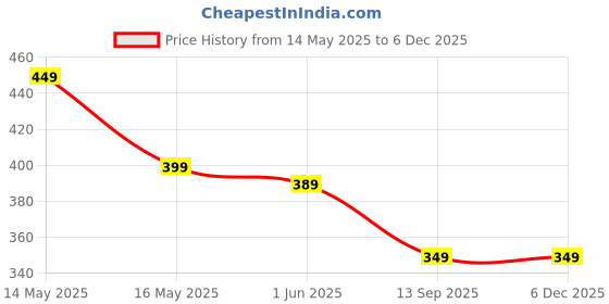 amazon.in Bee Venom Joint Healing – Natural Pain Relief & Anti-Inflammatory for Back, Neck, Knees, Hands | Muscle & Joint Support for Mobility & Recovery (2) Price History Graph from 14 May 2025 to 5 Dec 2025