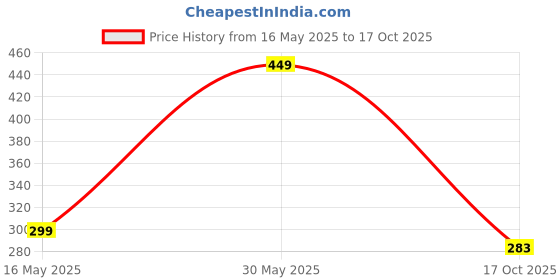 amazon.in Bee Venom Knee & Joint Pain Relief Cream 300gm FRAYI | Ultra Strength Bee Venom Pain Relief Cream | Joint And Bone Therapy Pack Of 2 Pics (U-2) frayi Price History Graph from 16 May 2025 to 17 Oct 2025