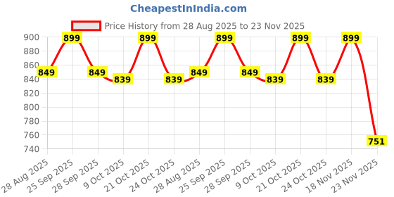 amazon.in Bee Venom Pain Relief Joint Support Supplement | With Glucosamine, Chondroitin, Boswellia & Rosehip For Cartilage & Muscle Health Joint Support Tablets Relieves Pain And Stiffness -30 Tablets. Price History Graph from 28 Aug 2025 to 23 Nov 2025