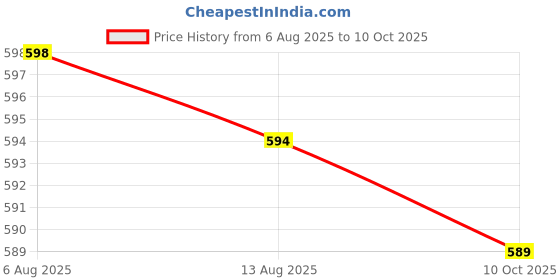amazon.in Bee Venom Slimming Patch for Body Care – Lightweight Adhesive for Daily Use | Comfortable & Discreet for Men & Women (2) Price History Graph from 6 Aug 2025 to 10 Oct 2025