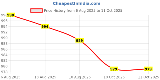 amazon.in Bee Venom Slimming Patch for Body Care – Lightweight Adhesive for Daily Use | Comfortable & Discreet for Men & Women (3) Price History Graph from 6 Aug 2025 to 10 Oct 2025