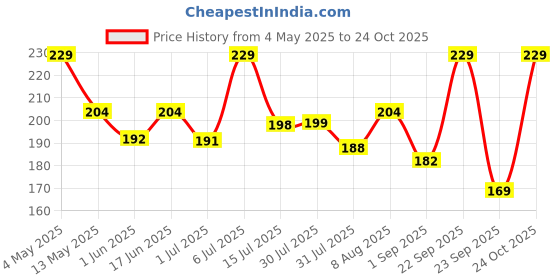 amazon.in BeeBaby 3 in 1 Baby Weaning Silicone Spoon Set with Dual End Spoon for Feeding Kids, 100% BPA Free Food Grade Material. (Dual End - Pink) Price History Graph from 4 May 2025 to 24 Oct 2025