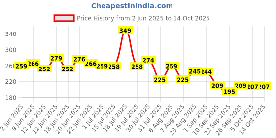amazon.in BeeBaby Chewy Trinkets Soft Silicone Teether for 3 to 6 Months, 100% BPA Free, Food Grade Chewing & Teething Toys for Babies, Textured Surface to Massage Gums with Easy Grip (Geometrical Shape, 3M+) Price History Graph from 2 Jun 2025 to 13 Oct 2025