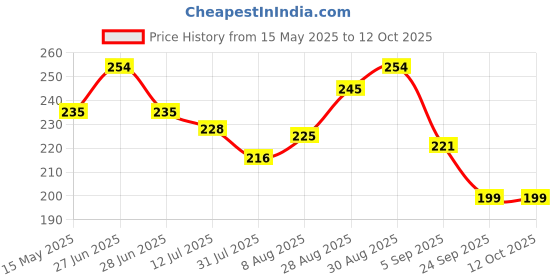 amazon.in BeeBaby Chewy Trinkets Soft Silicone Teether for 3 to 6 Months, 100% BPA Free, Food Grade Chewing & Teething Toys for Babies, Textured Surface to Massage Gums with Easy Grip (Goldfish Shape, 3M+) Price History Graph from 15 May 2025 to 12 Oct 2025