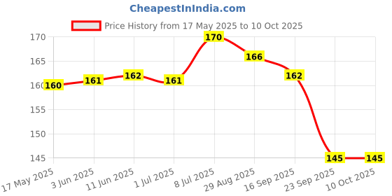 amazon.in BeeBaby Classic Powder Puff with Container for Baby (Pink) Soft Touch. 100% BPA Free. Price History Graph from 17 May 2025 to 10 Oct 2025