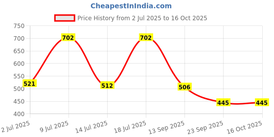 amazon.in BEEBABY Comfort Fit 2 in 1 Manual Breast Pump, 3 Level Suction Adjustment, Connector for Connecting Slim Neck Bottles. 100% BPA Free, White (BB-W-009) Price History Graph from 2 Jul 2025 to 15 Oct 2025