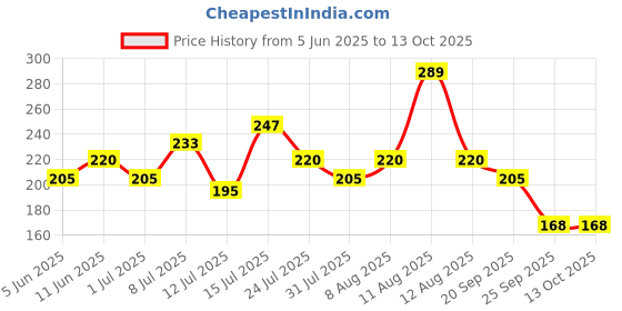 amazon.in BEEBABY Dino 2 in 1 Spout & Straw Sippy Cup for Baby, Interchangeable Leak Proof, Anti-Spill, Easy to Hold Sipper for Toddlers. 100% BPA Free. (150 ML - Pink) Price History Graph from 5 Jun 2025 to 12 Oct 2025