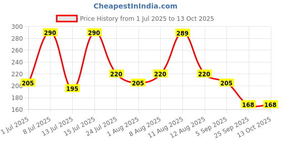 amazon.in BEEBABY Dino 2 in 1 Spout & Straw Sippy Cup for Baby, Interchangeable Leak Proof, Anti-Spill, Easy to Hold Sipper for Toddlers. 100% BPA Free. (Blue, 150 ML) beebaby Price History Graph from 1 Jul 2025 to 11 Oct 2025