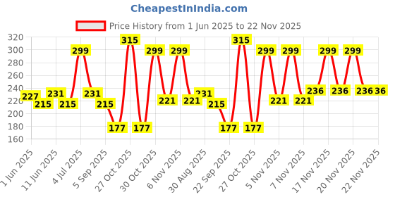 amazon.in BEEBABY Dino 2 in 1 Spout & Straw Sippy Cup for Baby, Interchangeable Leak Proof, Anti-Spill, Easy to Hold Sipper for Toddlers. 100% BPA Free. (Blue, 240 ML) beebaby Price History Graph from 1 Jun 2025 to 22 Nov 2025