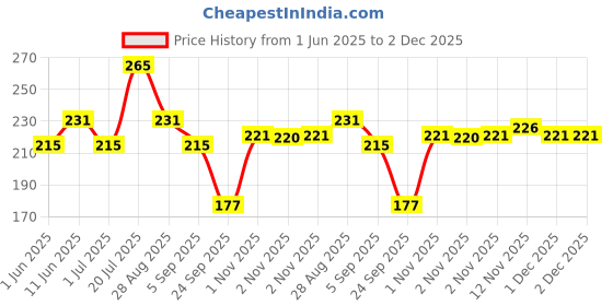 amazon.in BEEBABY Dino 2 in 1 Spout & Straw Sippy Cup for Baby, Interchangeable Leak Proof, Anti-Spill, Easy to Hold Sipper for Toddlers. 100% BPA Free. (Pink, 240 ML) beebaby Price History Graph from 1 Jun 2025 to 2 Dec 2025