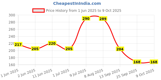 amazon.in BEEBABY Dino 2 in 1 Spout & Straw Sippy Cup for Baby, Interchangeable Leak Proof, Anti-Spill, Easy to Hold Sipper for Toddlers. 100% BPA Free. (Violet, 150 ML) beebaby Price History Graph from 1 Jun 2025 to 8 Oct 2025