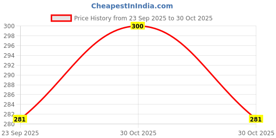 amazon.in BeeBaby Ease Wide Neck Baby Feeding Bottle with Anti-Colic Soft Silicone Nipple for Newborns, Infants, Kids. Easy to Latch. 100% BPA Free. (2, Blue, 300 ML) beebaby Price History Graph from 23 Sep 2025 to 30 Oct 2025