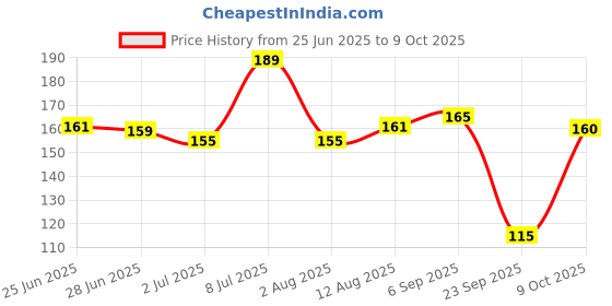amazon.in BeeBaby Elephant Brush Buddy Toothbrush for Kids 3-6 Years, Soft Handle for Easy Grip, 10 x Softer Tapered Bristles Ideal for Milk and Permanent Teeth, 100% BPA Free. Blue Price History Graph from 25 Jun 2025 to 9 Oct 2025