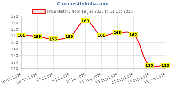 amazon.in BeeBaby Elephant Brush Buddy Toothbrush for Kids 3-6 Years, Soft Handle for Easy Grip, 10 x Softer Tapered Bristles Ideal for Milk and Permanent Teeth, 100% BPA Free. Violet Price History Graph from 19 Jun 2025 to 11 Oct 2025