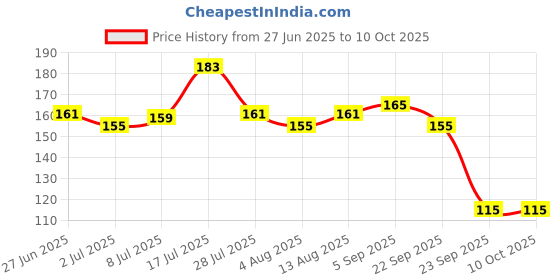 amazon.in BeeBaby Elephant Brush Buddy Toothbrush for Kids 3-6 Years, Soft Handle for Easy Grip, 10 x Softer Tapered Bristles Ideal for Milk and Permanent Teeth, 100% BPA Free. Yellow Price History Graph from 27 Jun 2025 to 10 Oct 2025