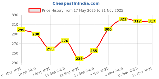 amazon.in BeeBaby Elephant Shape 2 in 1 Soft Silicone & Beech Wood Teether for 6 to 12 Months, BPA Free Teething Toy for Babies with Textured Surface for Soothing Gums. (Elephant - Grey) beebaby Price History Graph from 17 May 2025 to 20 Nov 2025