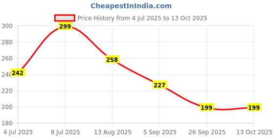 amazon.in BeeBaby Food Mash & Serve Bowl Set For Baby (Blue) Price History Graph from 4 Jul 2025 to 13 Oct 2025