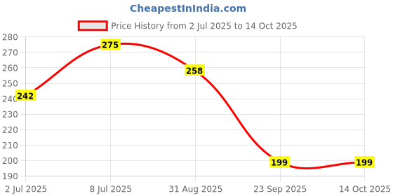 amazon.in BeeBaby Food Mash & Serve Bowl Set For Baby (Violet) Price History Graph from 2 Jul 2025 to 14 Oct 2025