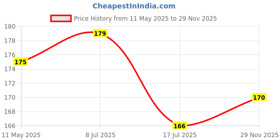 amazon.in BEEBABY Free-Flow, Hard Spout Sipper, Twin Handle Sippy Cup for Easy Grip, 100% BPA Free, Leak Proof Baby Sipper for 6+ Months Infant/Toddler, 180 ml / 6 oz (Violet, 6 Months+, Polypropylene) beebaby Price History Graph from 11 May 2025 to 29 Nov 2025