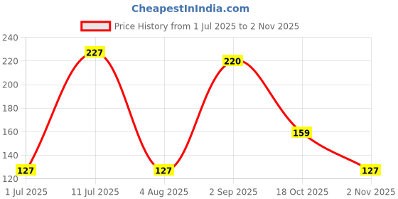 amazon.in BeeBaby Fresh Baby Wet Wipes with Plastic Lid, Contains Aloe Vera, Vitamin E & Anti - Bacterial Ingredients. Ideal for Cleaning & Moisturising Newborn. - 2 Pack of 72 Wipes Price History Graph from 1 Jul 2025 to 2 Nov 2025