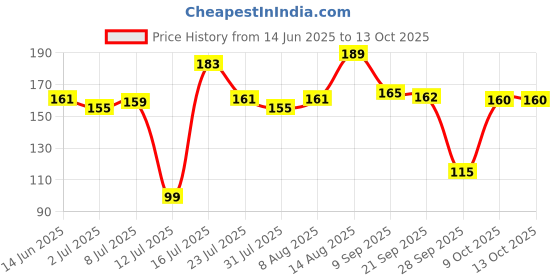 amazon.in BeeBaby Giraffe Brush Buddy Toothbrush for Kids 3-6 Years, Soft Handle for Easy Grip, 10 x Softer Tapered Bristles Ideal for Milk and Permanent Teeth, 100% BPA Free. Orange Price History Graph from 14 Jun 2025 to 12 Oct 2025