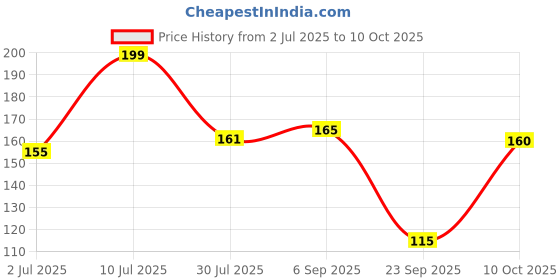 amazon.in BeeBaby Giraffe Brush Buddy Toothbrush for Kids 3-6 Years, Soft Handle for Easy Grip, 10 x Softer Tapered Bristles Ideal for Milk and Permanent Teeth, 100% BPA Free. Yellow Price History Graph from 2 Jul 2025 to 10 Oct 2025