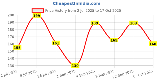 amazon.in BeeBaby Giraffe Brush Buddy Toothbrush for Kids 3-6 Years, Soft Handle for Easy Grip, 10 x Softer Tapered Bristles Ideal for Milk and Permanent Teeth, 100% BPA Free. Yellow Price History Graph from 2 Jul 2025 to 17 Oct 2025