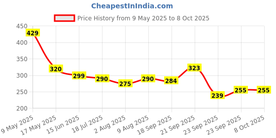 amazon.in BeeBaby Giraffe Shape 2 in 1 Soft Silicone & Beech Wood Teether for 6 to 12 Months, BPA Free Teething Toy for Babies with Textured Surface for Soothing Gums. (Giraffe - Yellow) beebaby Price History Graph from 9 May 2025 to 7 Oct 2025