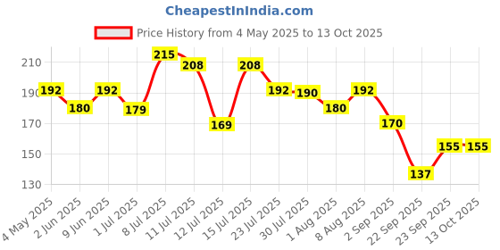 amazon.in BEEBABY Grippee Soft Silicone Spout Sippy Cup with Handle for Babies, Leak Proof, Anti Spill Sipper for Baby 6 Months+, 100% BPA Free (Grippee - Blue, 300 ML) beebaby Price History Graph from 4 May 2025 to 12 Oct 2025