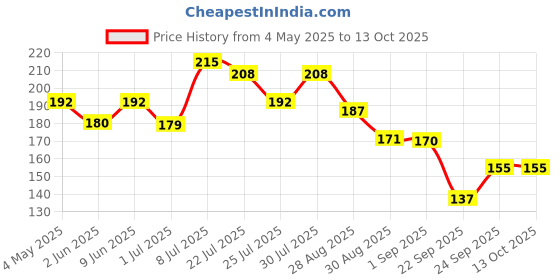 amazon.in BEEBABY Grippee Soft Silicone Spout Sippy Cup with Handle for Babies, Leak Proof, Anti Spill Sipper for Baby 6 Months+, 100% BPA Free (Grippee - Pink, 300 ML) beebaby Price History Graph from 4 May 2025 to 12 Oct 2025