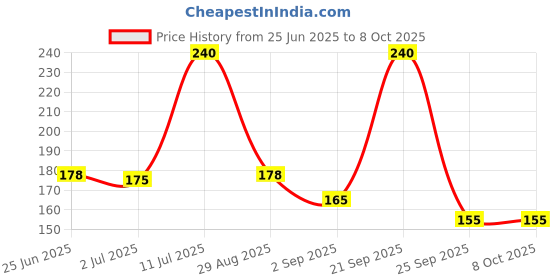 amazon.in BeeBaby Hard & Soft Key Toys Teether for 3+ Months Toddler. 100% BPA-Free, Teether Cum Plastic Rattle with Textured Surface to Massage Gums, Food Grade Teething Toys for Babies (Keys - Multicolor) Price History Graph from 25 Jun 2025 to 8 Oct 2025